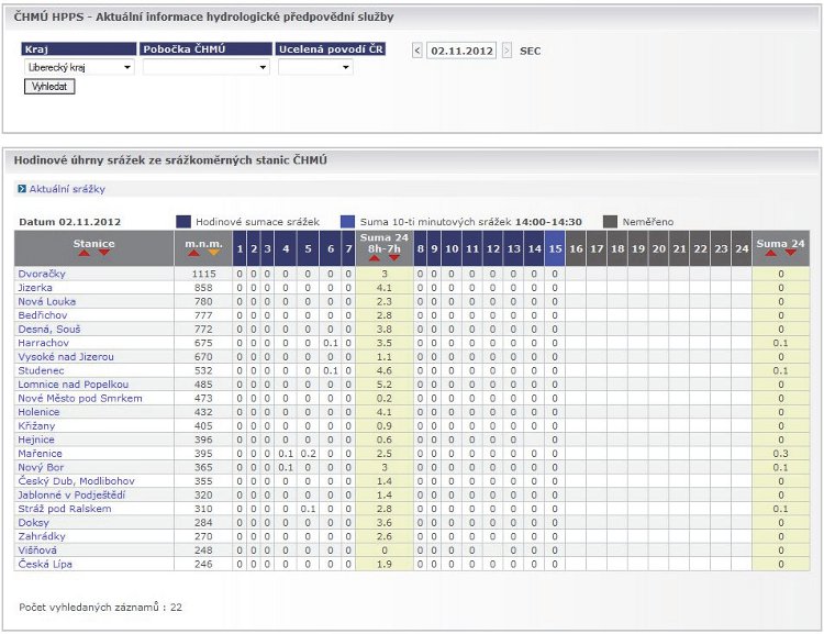 Obrázek – tabelární přehled naměřených hodinových srážek ve vybraných stanicích. Výběr lze provést podle kraje, pobočky ČHMÚ nebo uceleného povodí. 